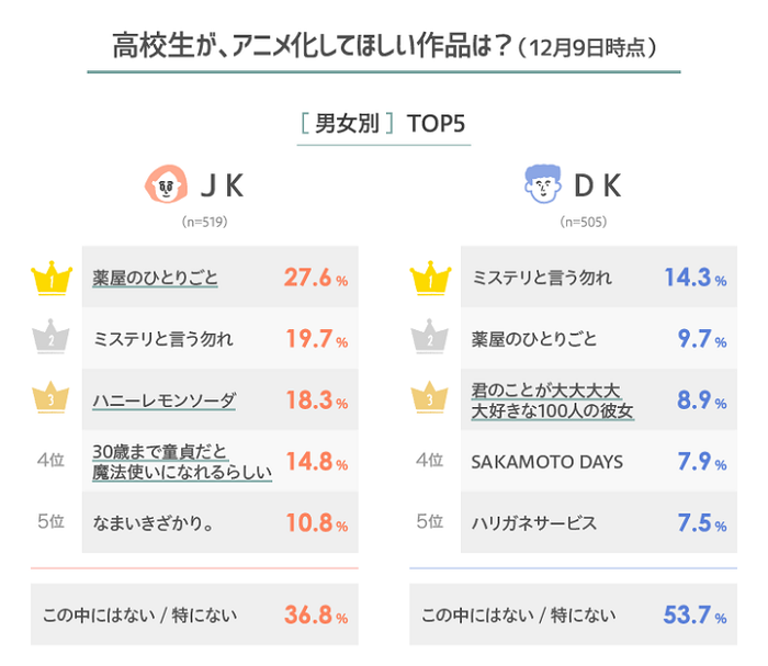 希望動畫化的作品